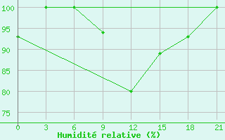 Courbe de l'humidit relative pour Vozega