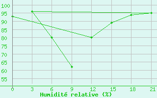 Courbe de l'humidit relative pour Naro-Fominsk
