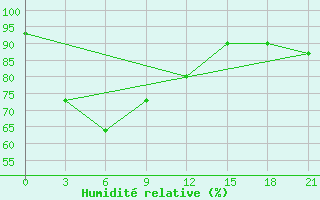 Courbe de l'humidit relative pour Sabang / Cut Bau