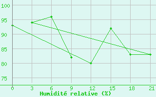 Courbe de l'humidit relative pour Komsomolski