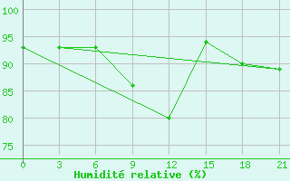 Courbe de l'humidit relative pour Lida