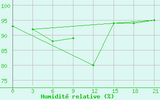 Courbe de l'humidit relative pour Vyborg
