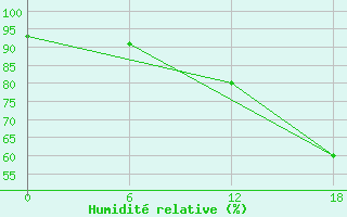 Courbe de l'humidit relative pour Teriberka