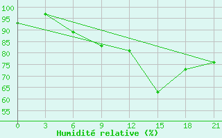 Courbe de l'humidit relative pour Volodymyr-Volyns'Kyi