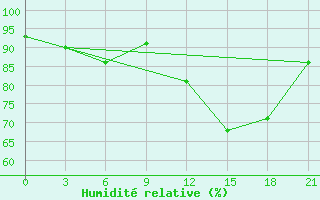 Courbe de l'humidit relative pour Liepaja