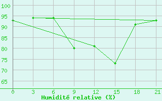 Courbe de l'humidit relative pour Chernihiv