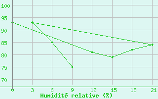 Courbe de l'humidit relative pour Sar'Ja