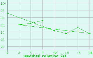 Courbe de l'humidit relative pour Krahnjkar