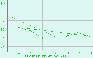 Courbe de l'humidit relative pour Biser