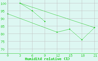 Courbe de l'humidit relative pour Bel'Cy