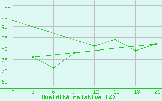 Courbe de l'humidit relative pour Varzuga