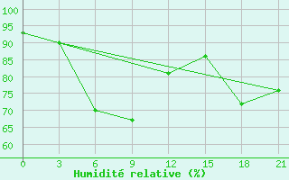 Courbe de l'humidit relative pour Sevan Ozero