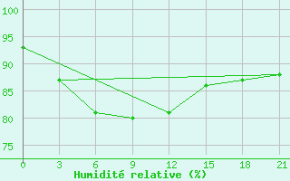 Courbe de l'humidit relative pour Pereljub