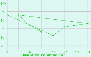 Courbe de l'humidit relative pour Novyj Ushtogan