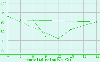 Courbe de l'humidit relative pour Medvezegorsk