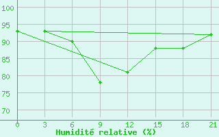 Courbe de l'humidit relative pour Gus'- Hrustal'Nyj