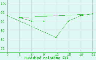 Courbe de l'humidit relative pour Belinski