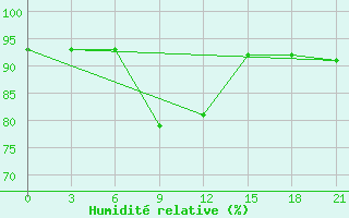 Courbe de l'humidit relative pour Oparino