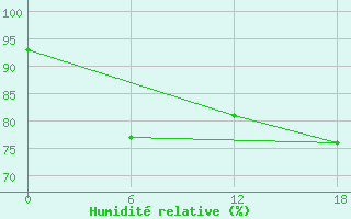 Courbe de l'humidit relative pour Valaam Island