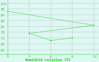 Courbe de l'humidit relative pour Con Son