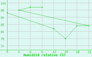 Courbe de l'humidit relative pour Vjaz'Ma