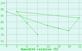 Courbe de l'humidit relative pour Varandey