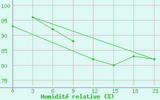 Courbe de l'humidit relative pour Zlobin