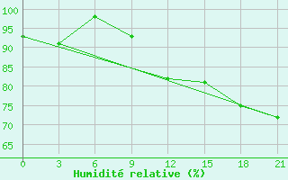 Courbe de l'humidit relative pour Svitlovods'K