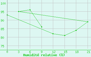 Courbe de l'humidit relative pour Krasno-Borsk