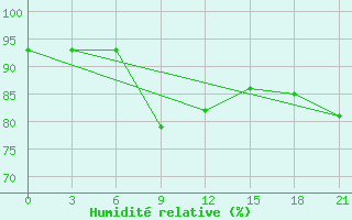 Courbe de l'humidit relative pour Verhnij Baskuncak