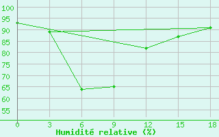 Courbe de l'humidit relative pour Ketapang / Rahadi Usmaman