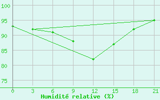 Courbe de l'humidit relative pour Nikolaevskoe