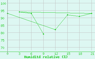 Courbe de l'humidit relative pour Uglic