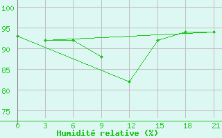 Courbe de l'humidit relative pour Krestcy