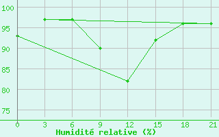 Courbe de l'humidit relative pour Liman