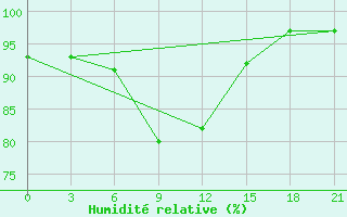 Courbe de l'humidit relative pour Vyborg