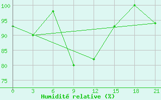 Courbe de l'humidit relative pour Yenisehir