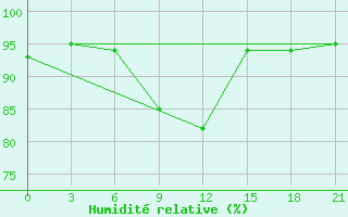 Courbe de l'humidit relative pour Zitkovici