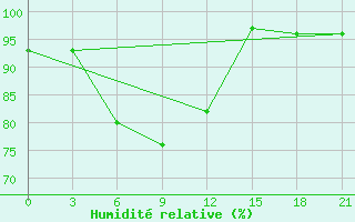 Courbe de l'humidit relative pour Nikol'Sk