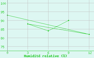 Courbe de l'humidit relative pour Zimnegorskij Majak