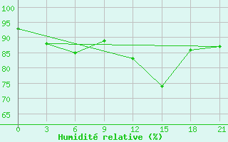Courbe de l'humidit relative pour Samary