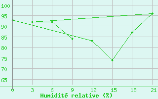 Courbe de l'humidit relative pour Staritsa