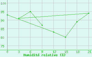 Courbe de l'humidit relative pour Krasnoscel'E