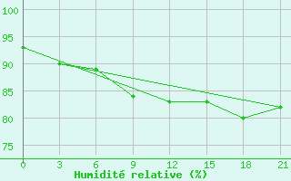 Courbe de l'humidit relative pour Livny