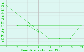 Courbe de l'humidit relative pour Uhta