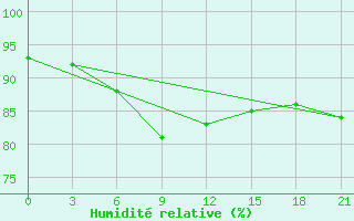 Courbe de l'humidit relative pour Zukovka