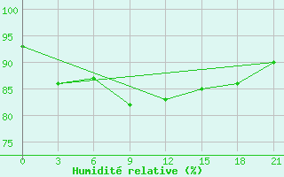 Courbe de l'humidit relative pour Inza