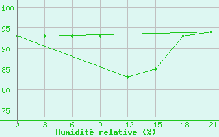 Courbe de l'humidit relative pour Khmel'Nyts'Kyi