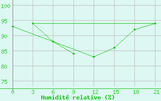 Courbe de l'humidit relative pour Pacelma