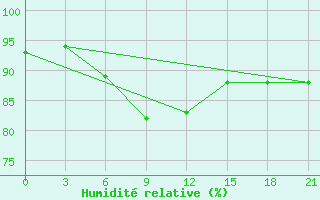 Courbe de l'humidit relative pour Zeleznodorozny